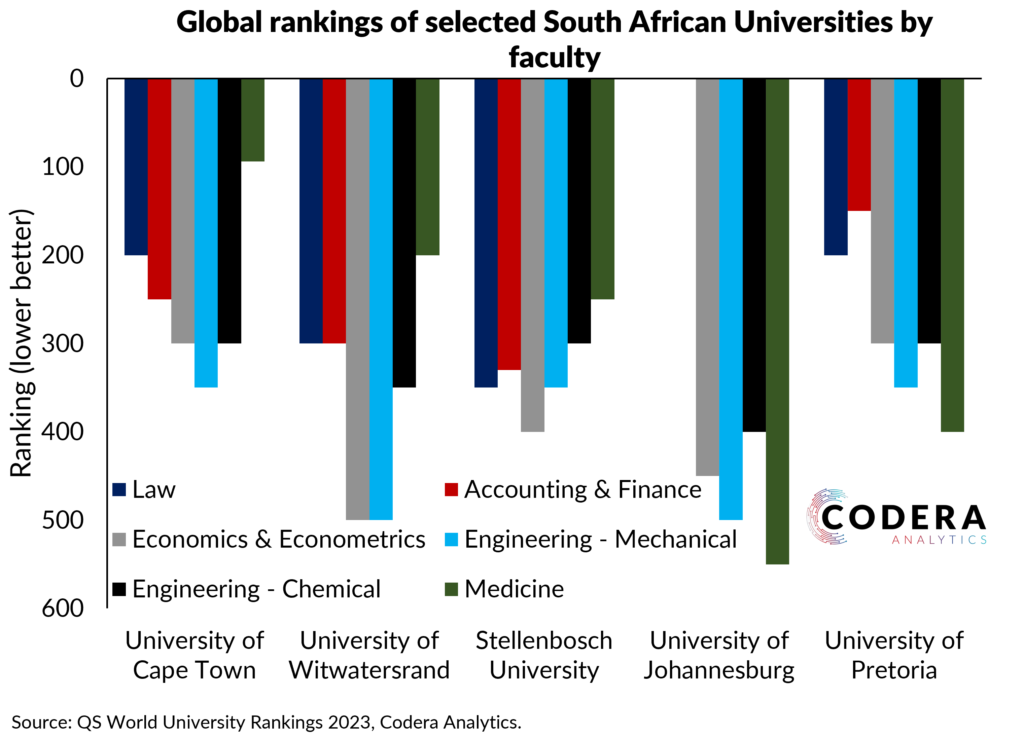 Faculty Rankings Of Sa Universities Codera Analytics