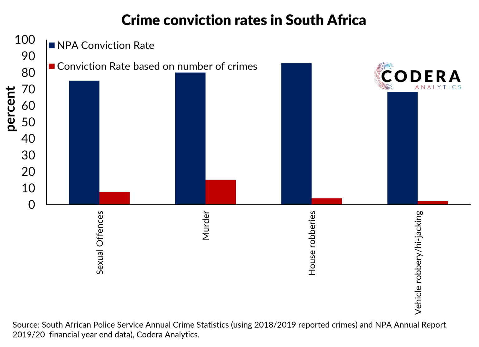 crime-conviction-rates-in-south-africa-codera-analytics