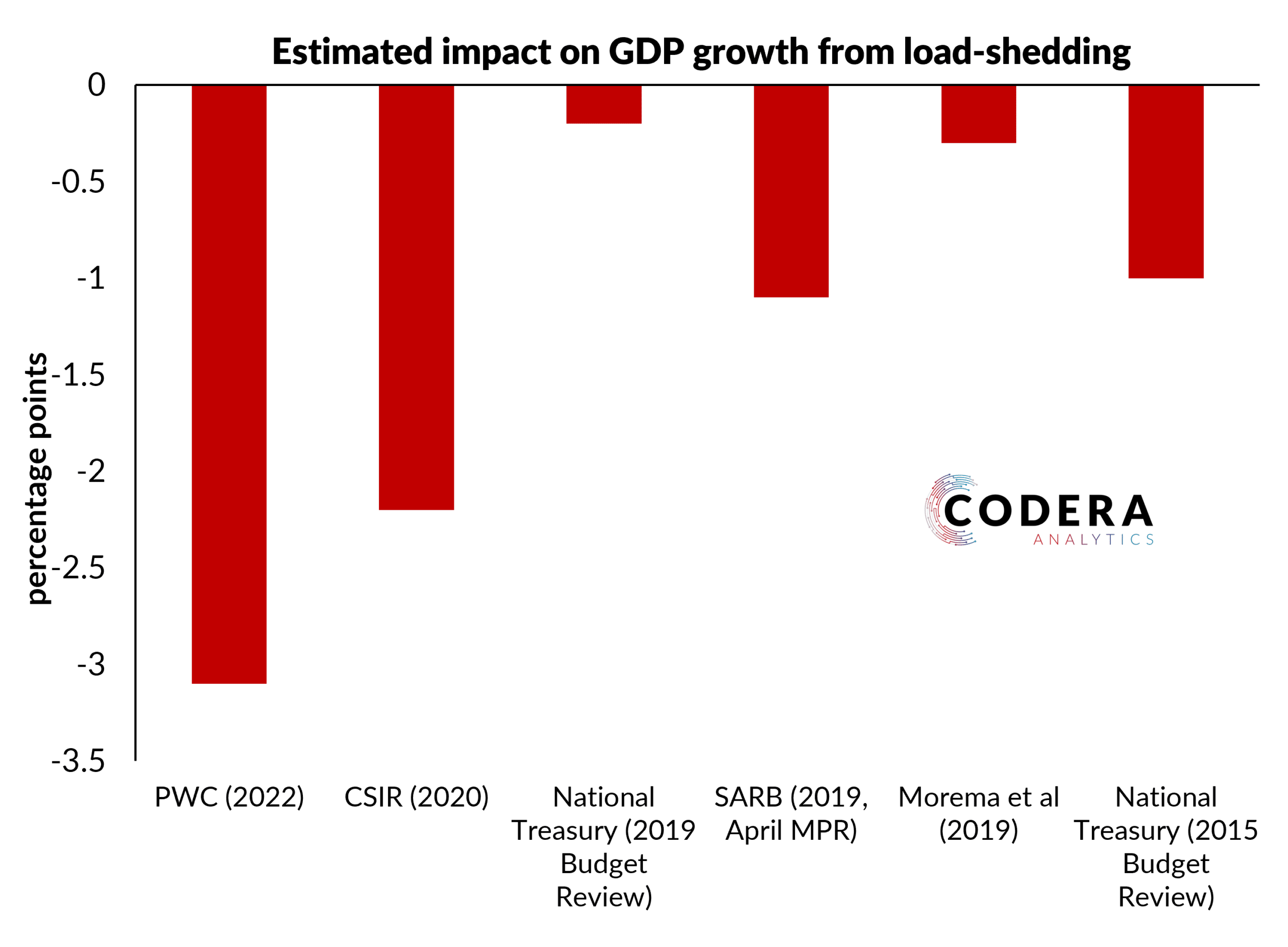 formulate hypothesis of load shedding in south africa