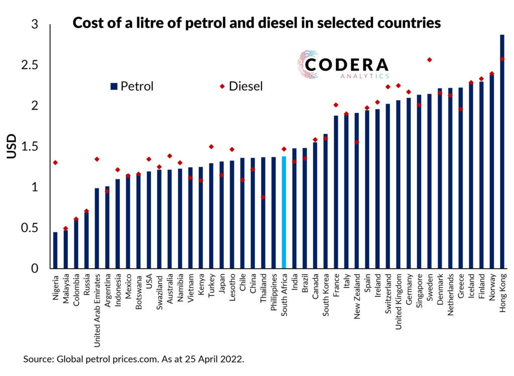 Petrol Prices Around The World - Codera Analytics