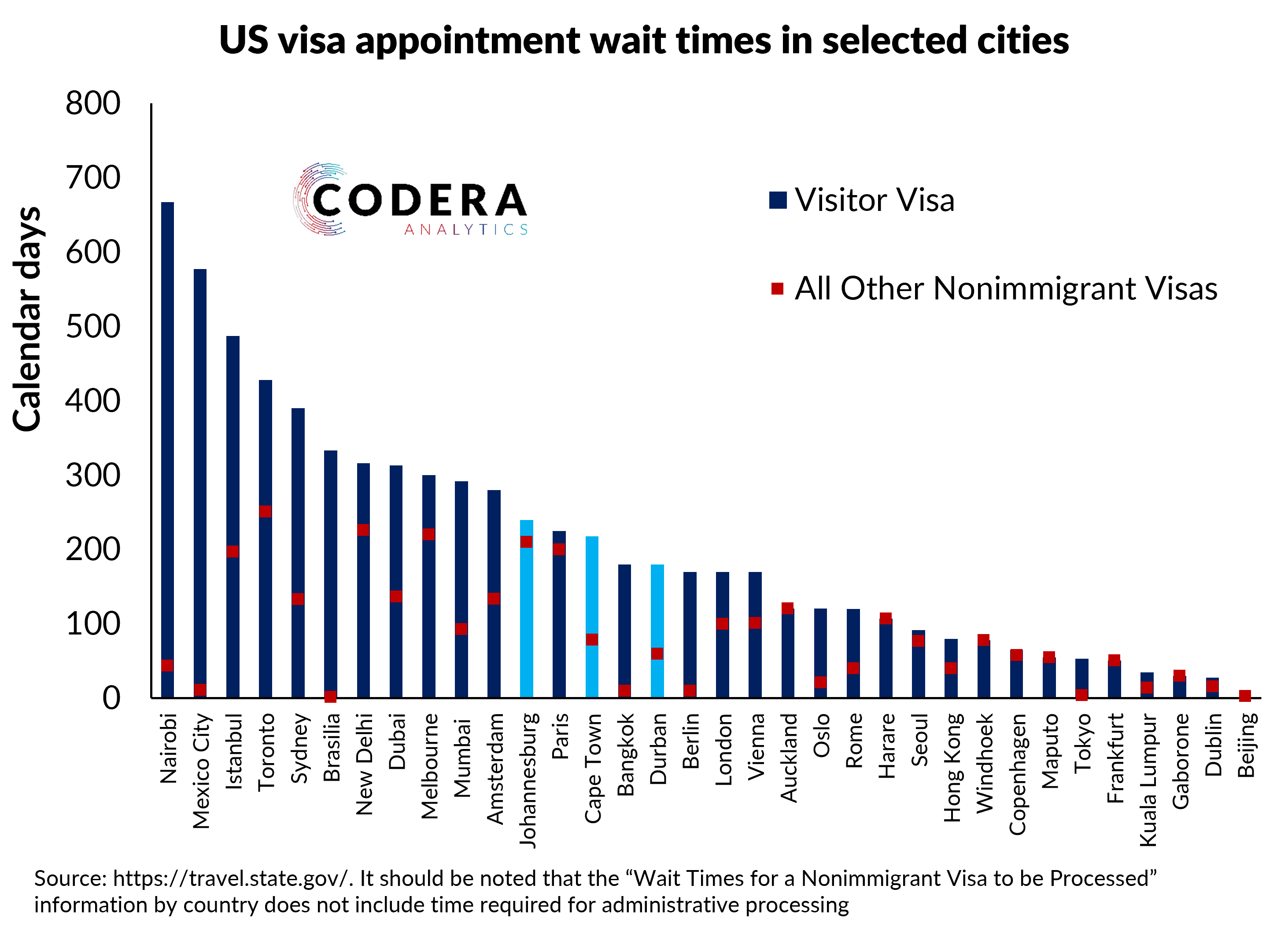 US visa wait times - Codera Analytics