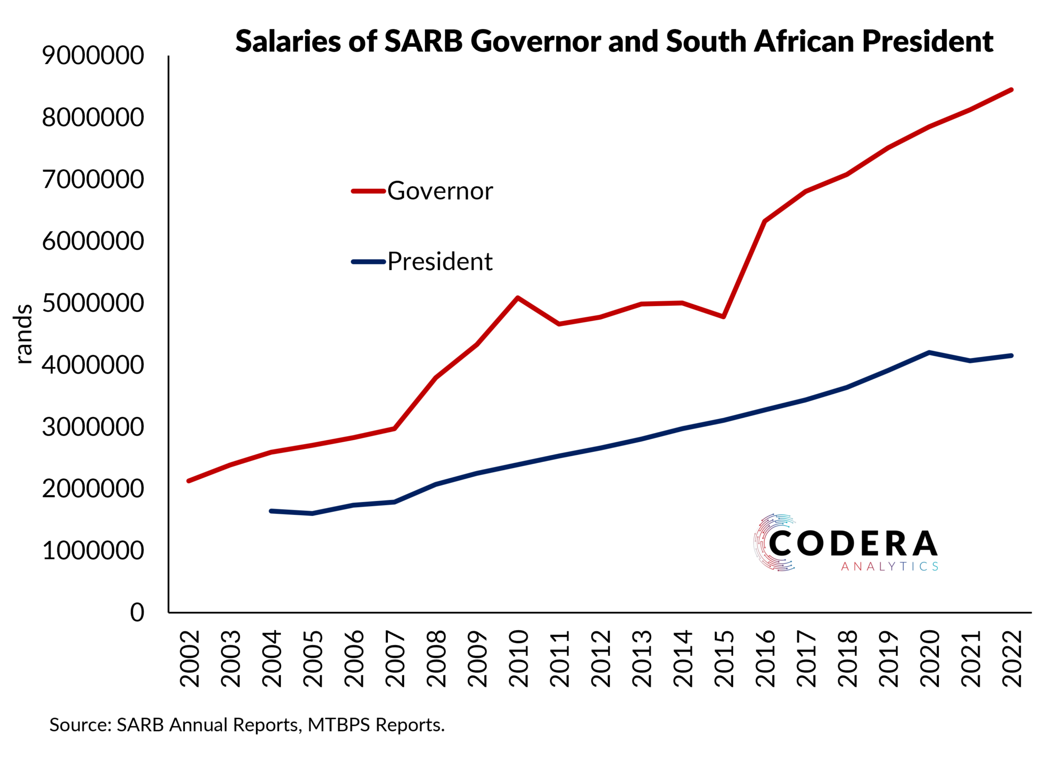 Governor vs President Salary in SA Codera Analytics