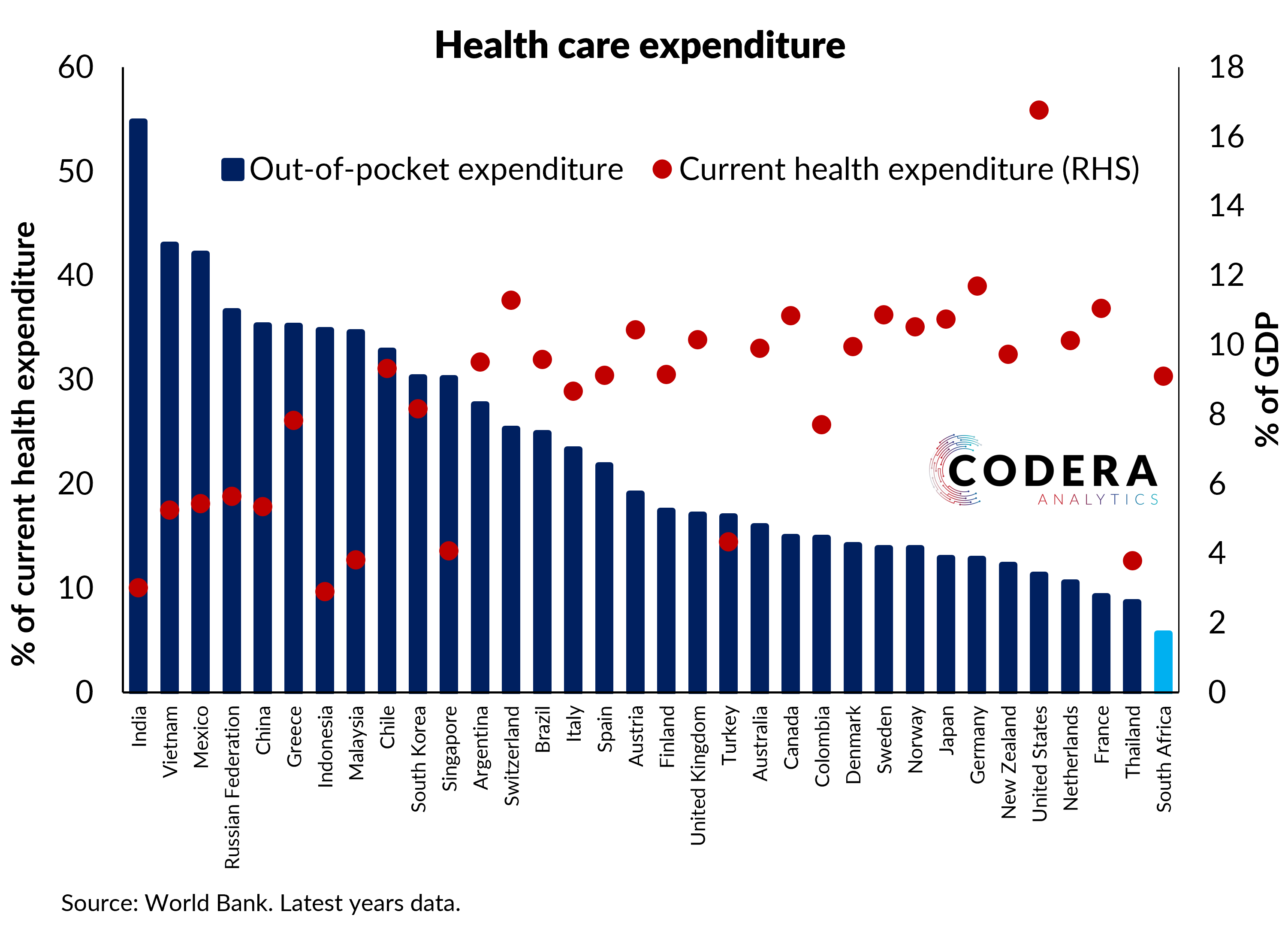 Out of pocket health care expenditure Codera Analytics