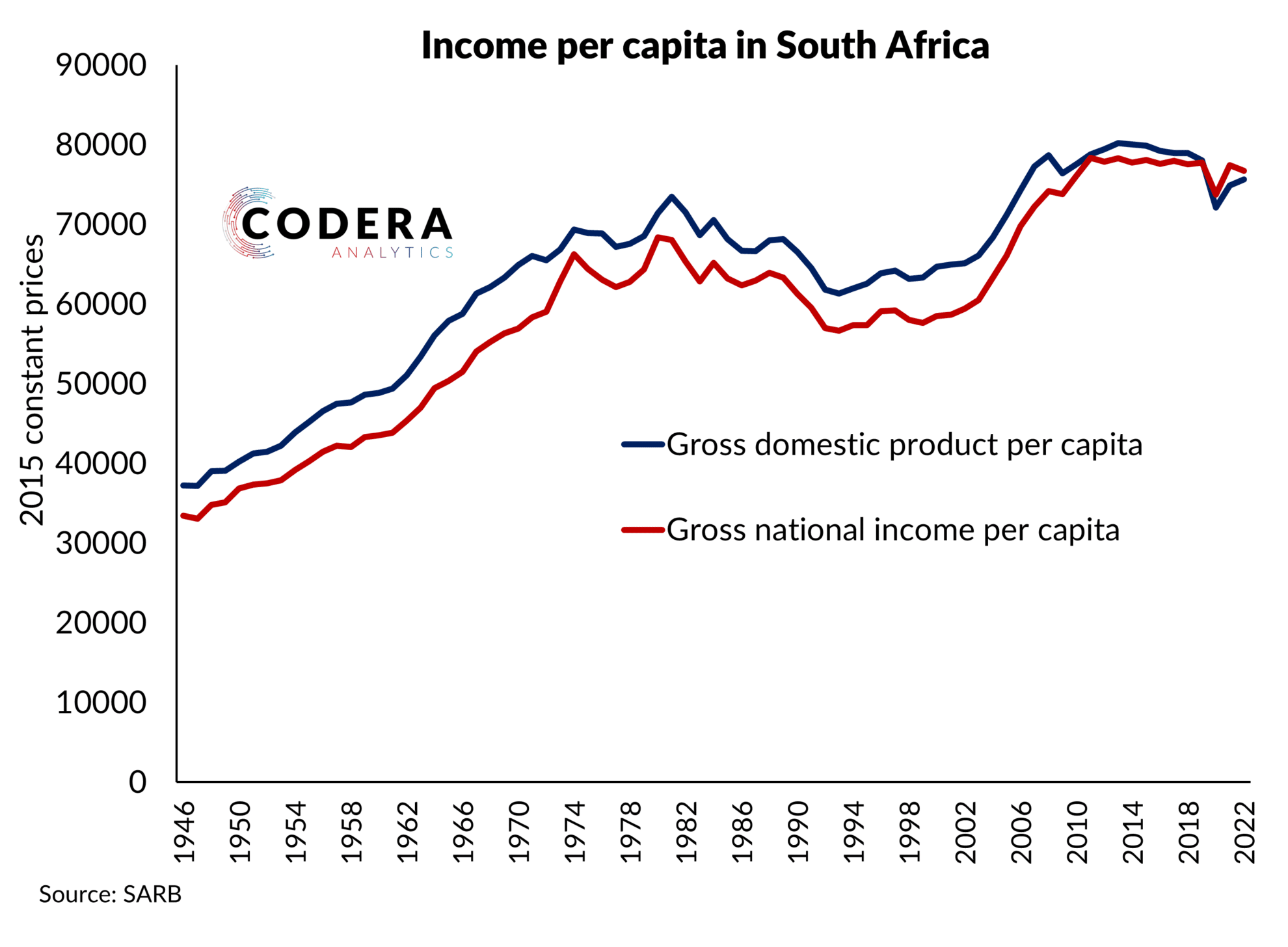 per capita in SA Codera Analytics
