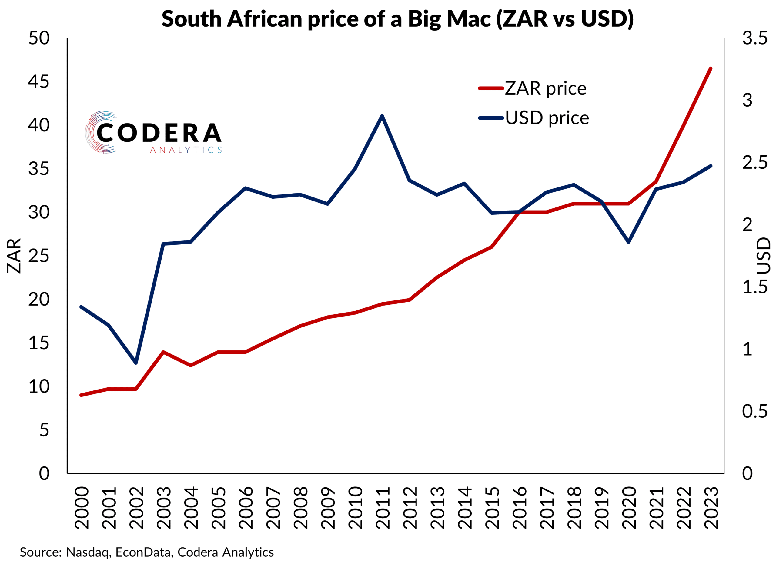 price-of-a-big-mac-in-sa-codera-analytics