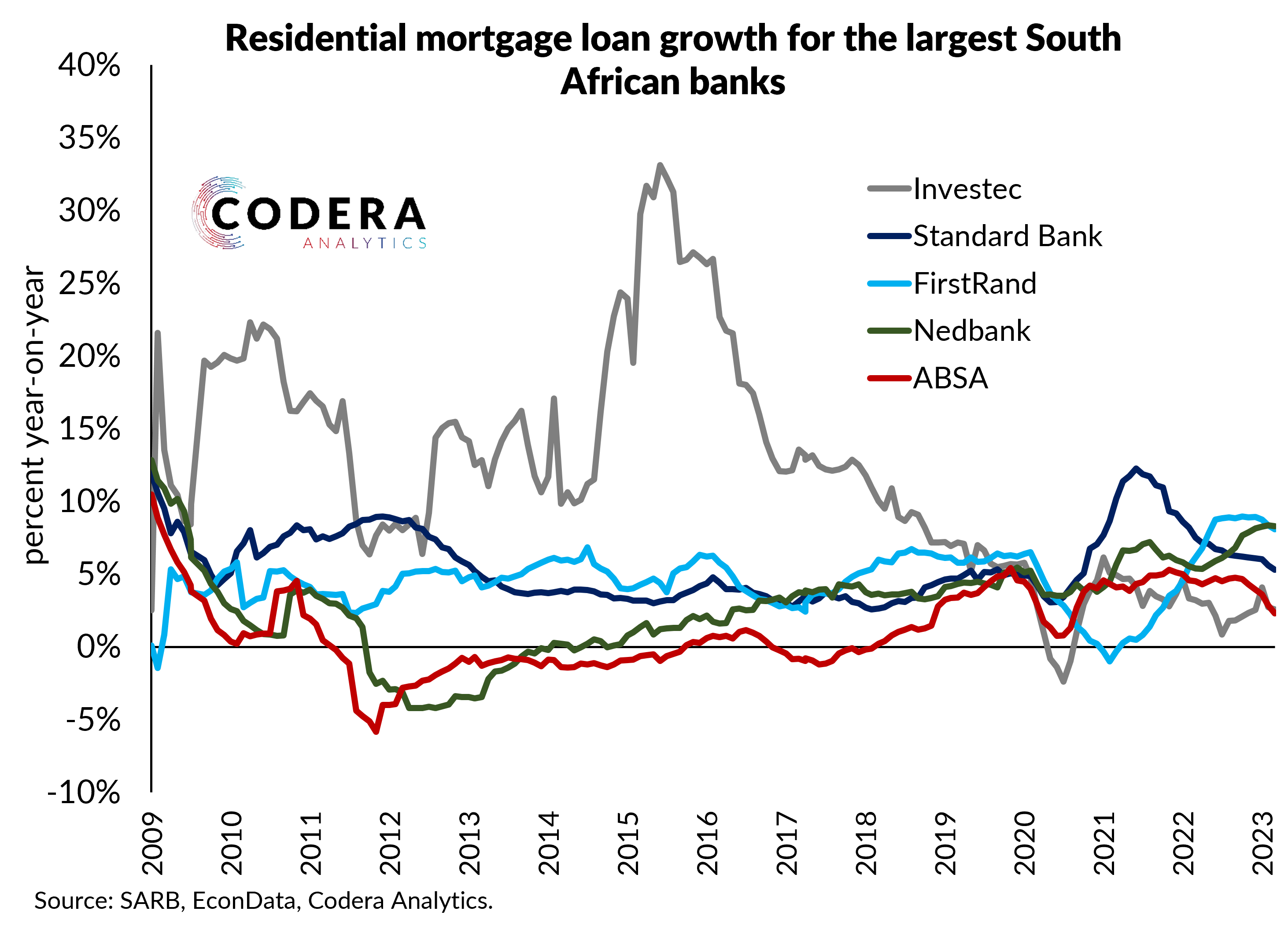 Mortgage loan growth for South African banks