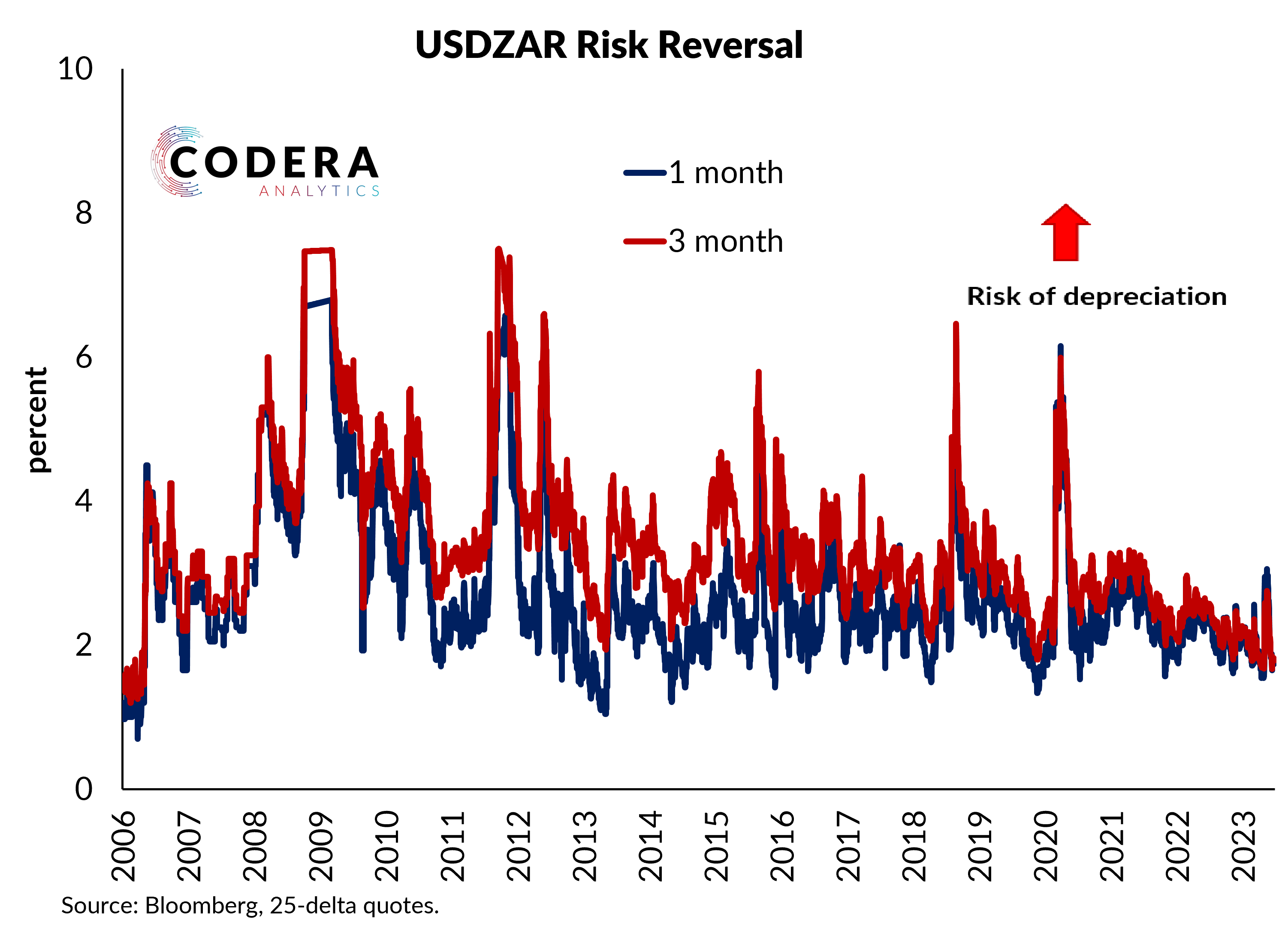 Risk reversal for USDZAR