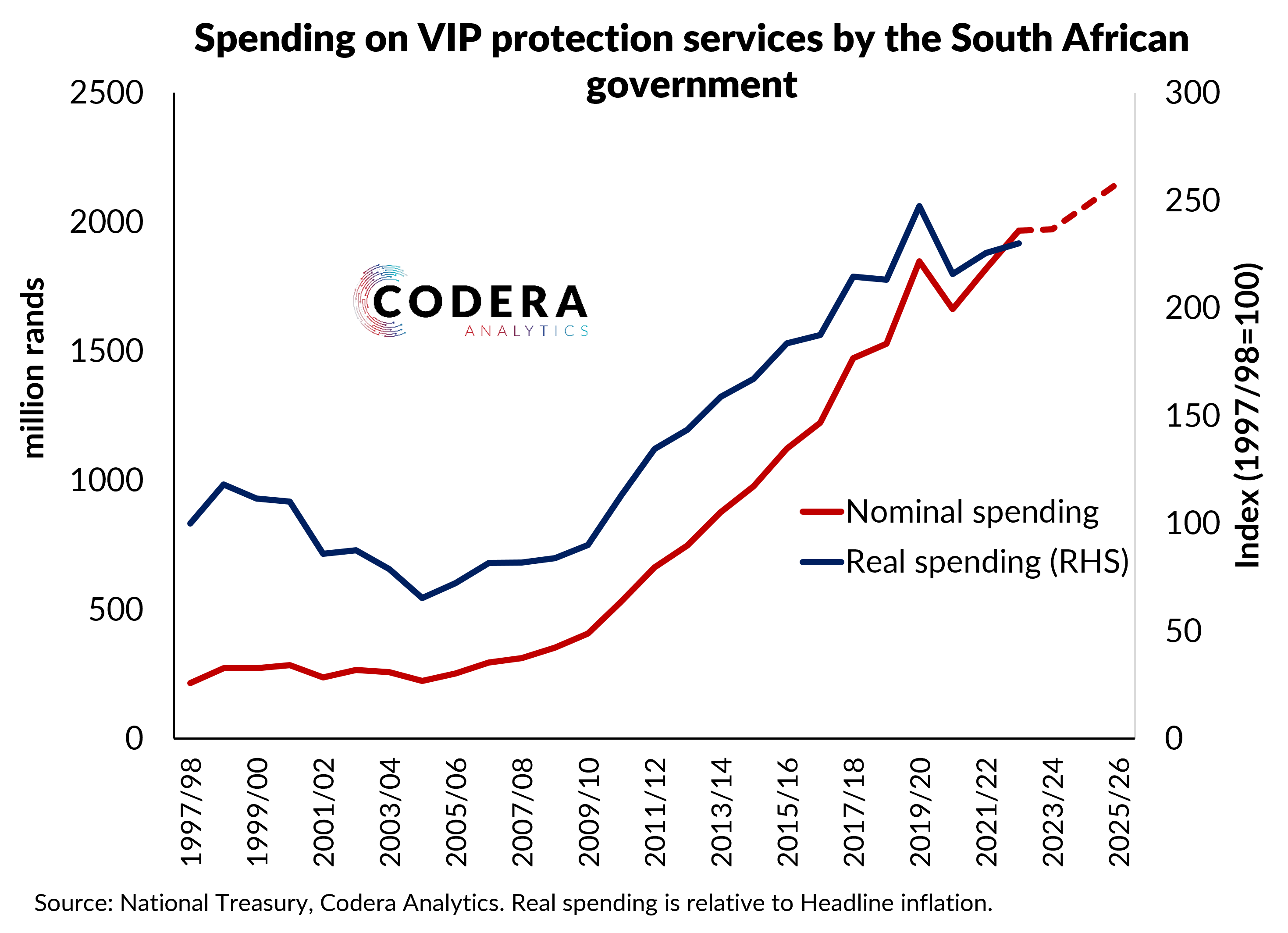 VIP protection services spending by the South African government