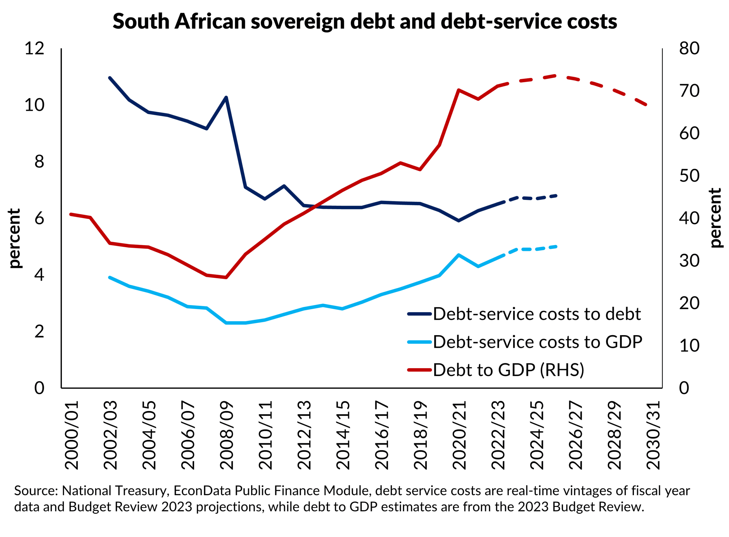 government-debt-and-debt-service-costs-codera-analytics