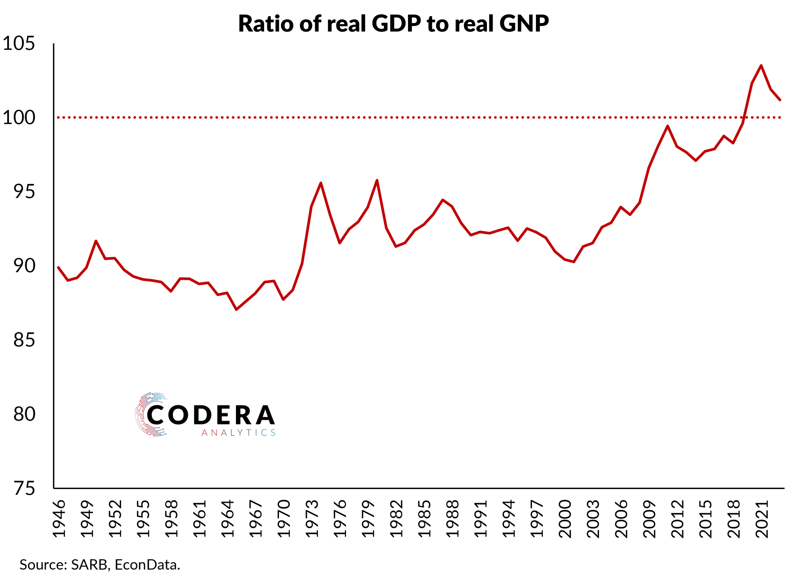 その他 GDP Codera_GNP.png