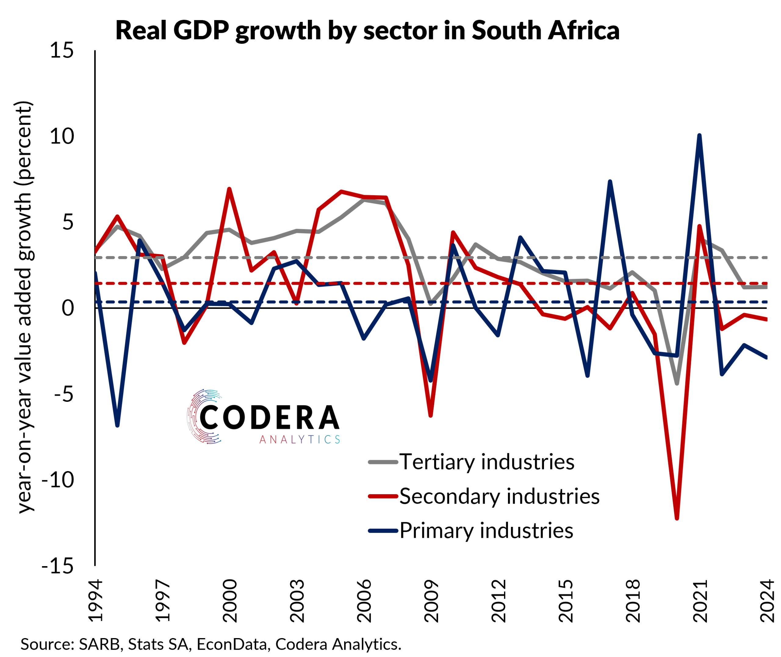 Sectoral GDP growth in SA - Codera Analytics