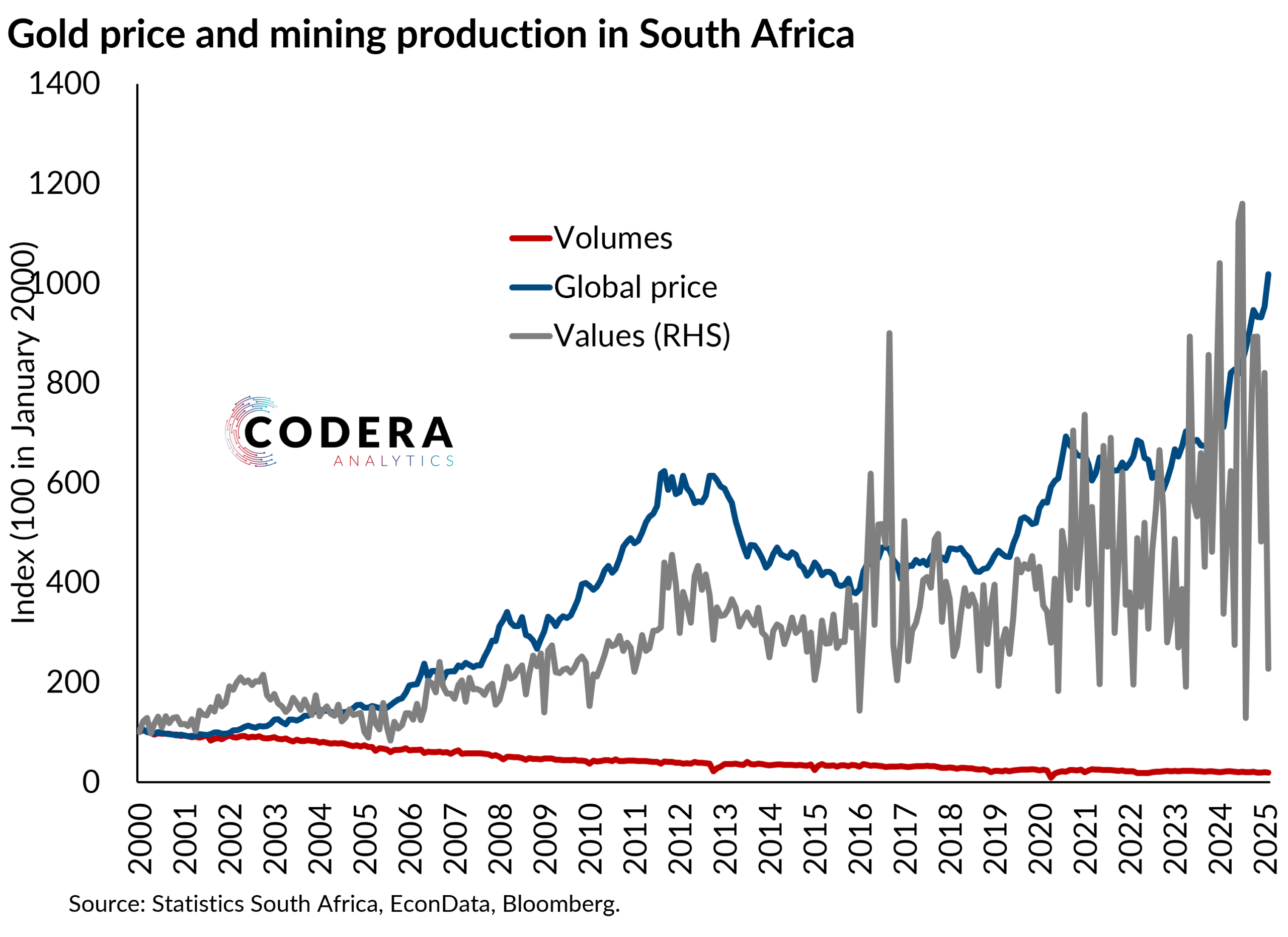 South African mining volumes generally lower despite record prices