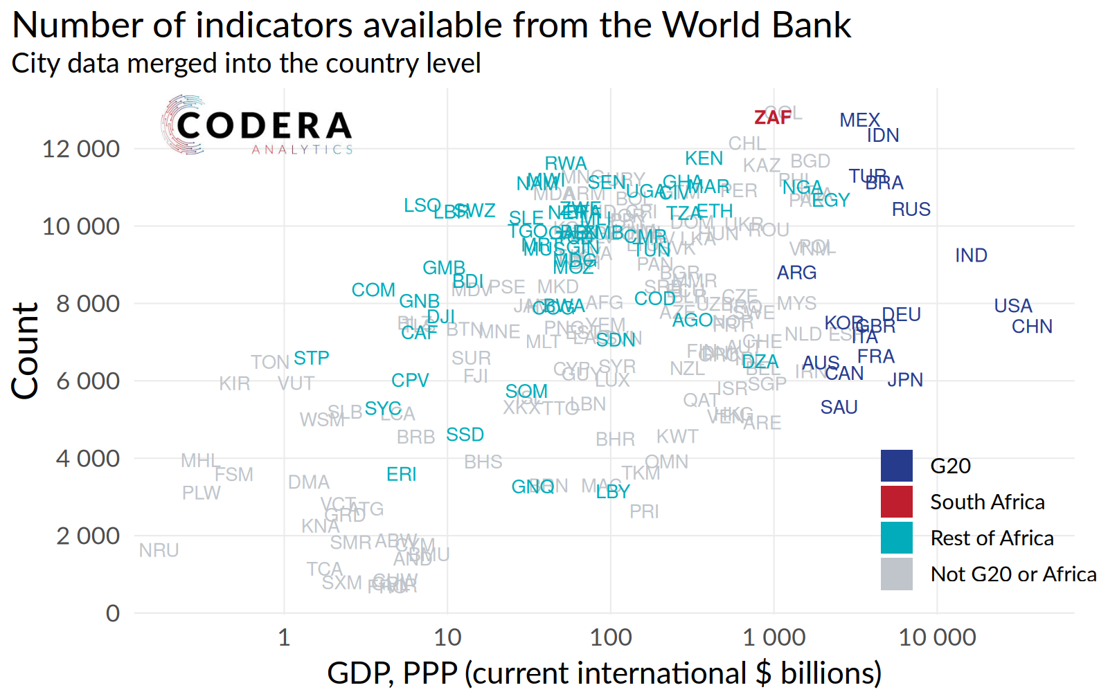 World Bank Module on EconData - Codera Analytics