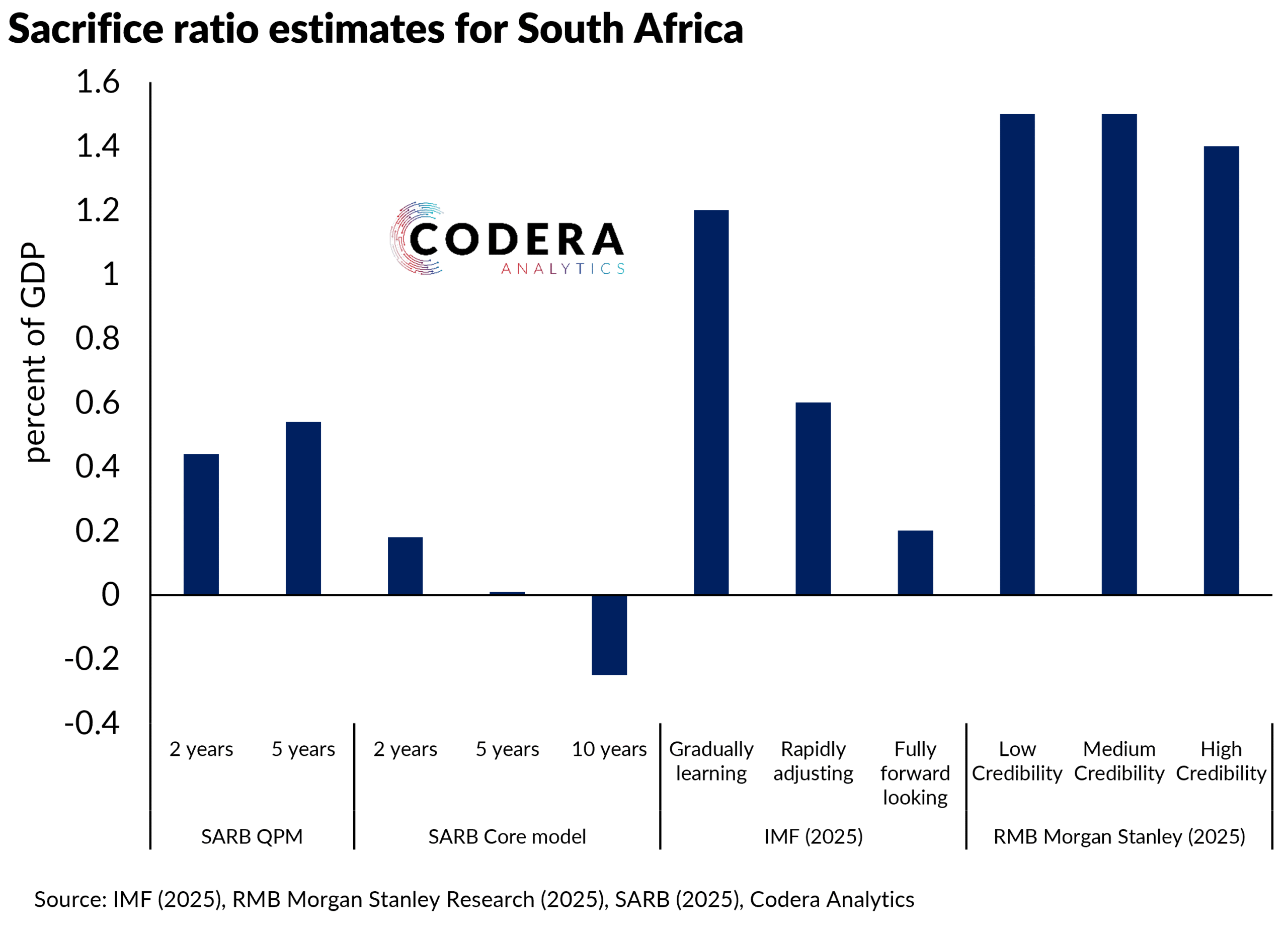 RMB MS Paper on implications of a lower inflation target in SA