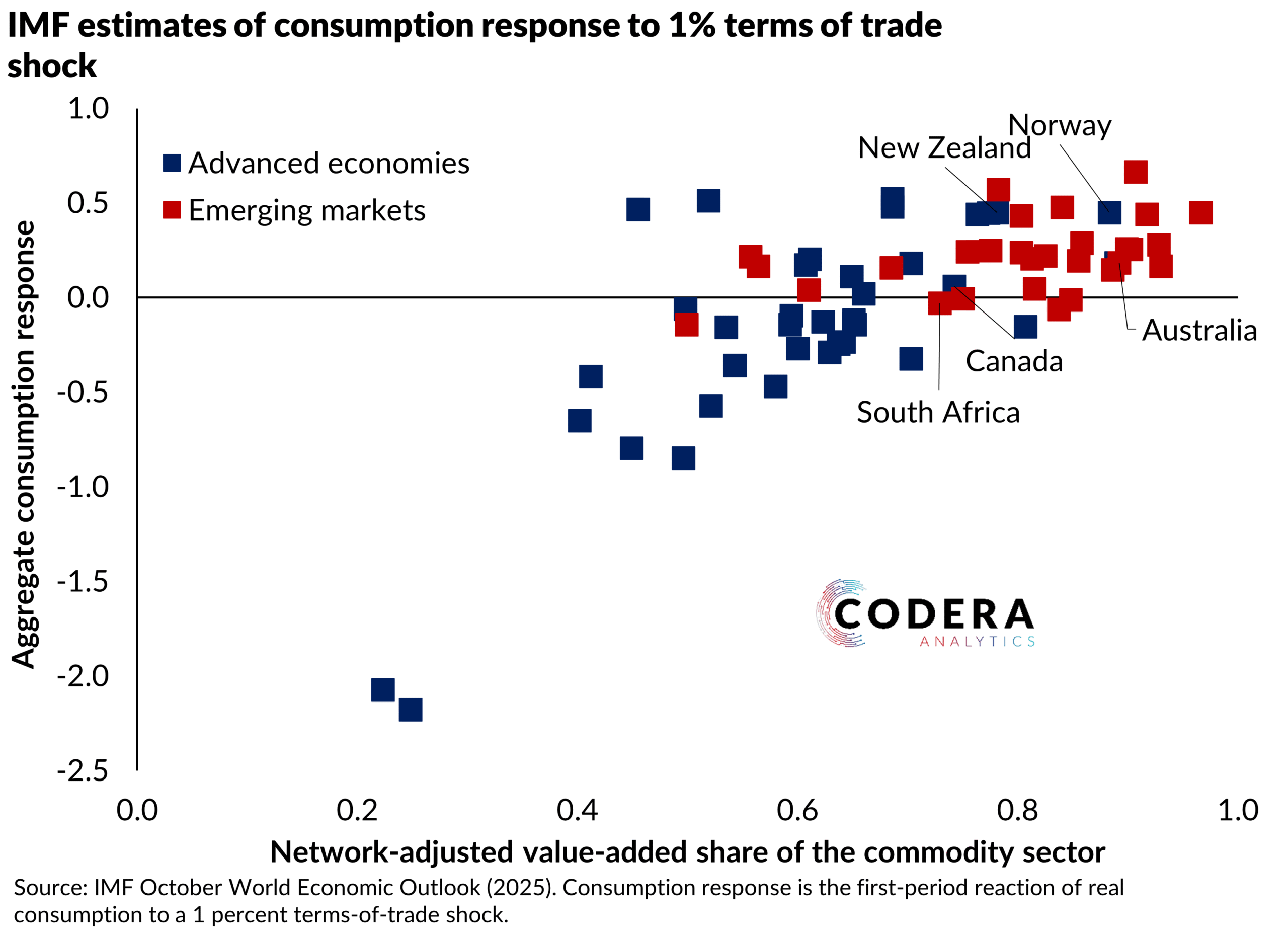Why commodity windfalls don't trickle down in SA - Codera Analytics