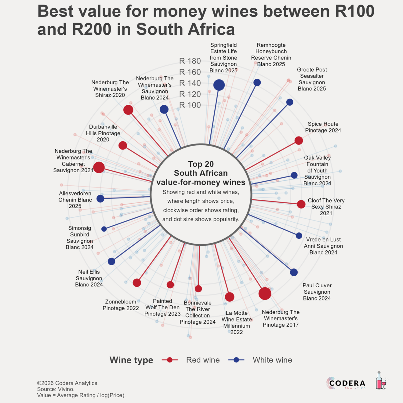 Best value wines between R100 and R200 - Codera Analytics
