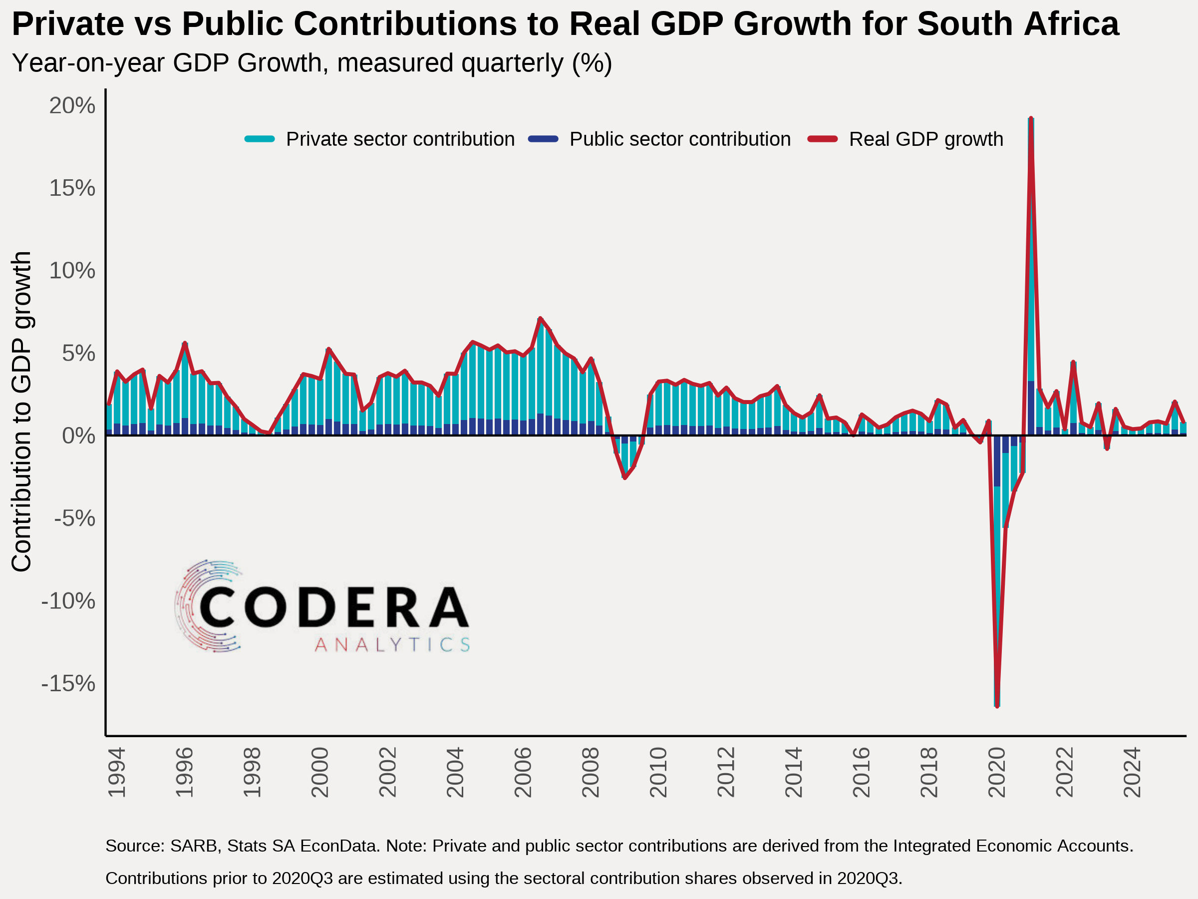 その他 GDP Private vs Public contribution to GDP in SA - Codera Analytics